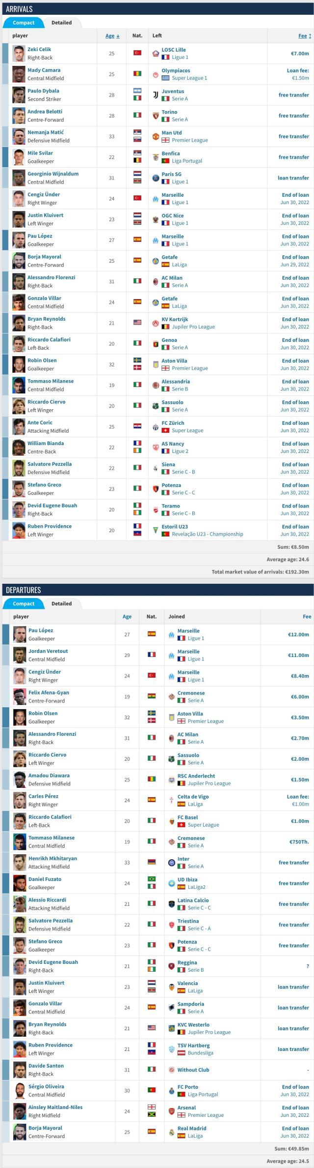 FireShot Capture 024 - AS Roma - Transfers 22_23 - Transfermarkt - www.transfermarkt.com.jpg